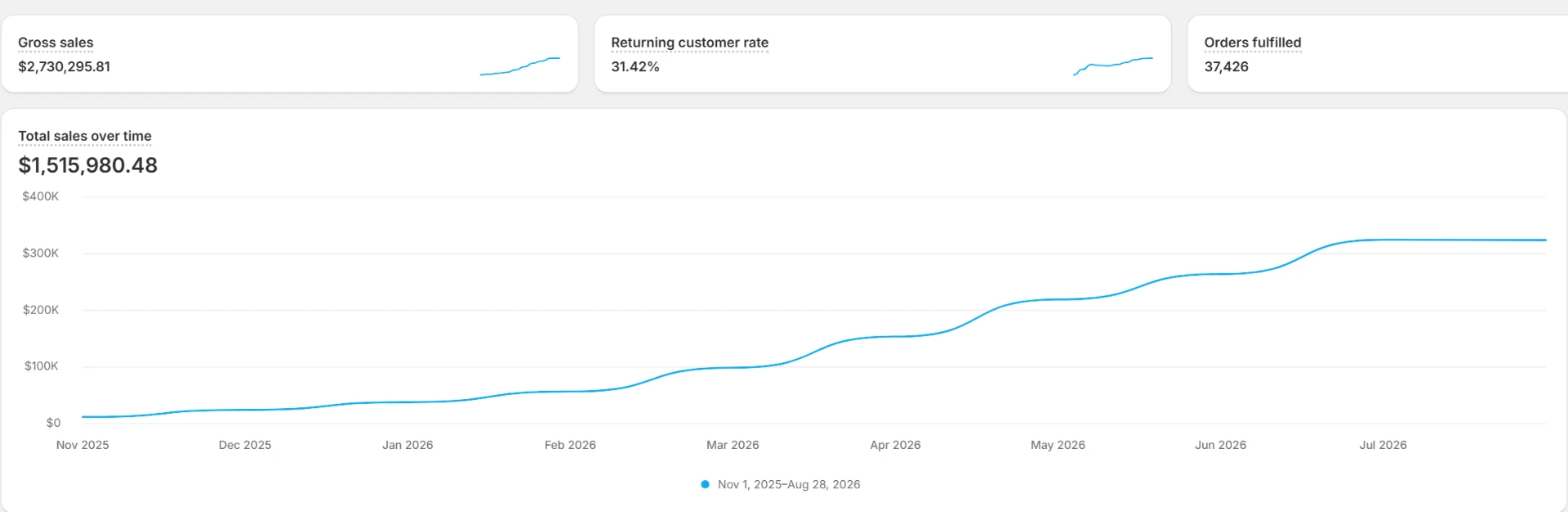 Sales trend dashboard showing $1,515,980.48 total sales over time, $2,730,295.81 gross sales, and 37,426 orders fulfilled