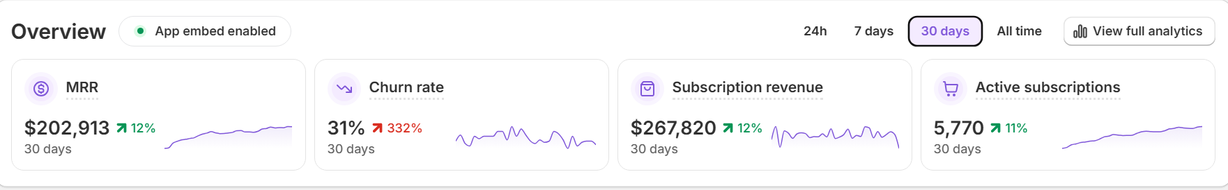 Subscription analytics overview showing $202,913 MRR, $267,820 subscription revenue, and 5,770 active subscriptions