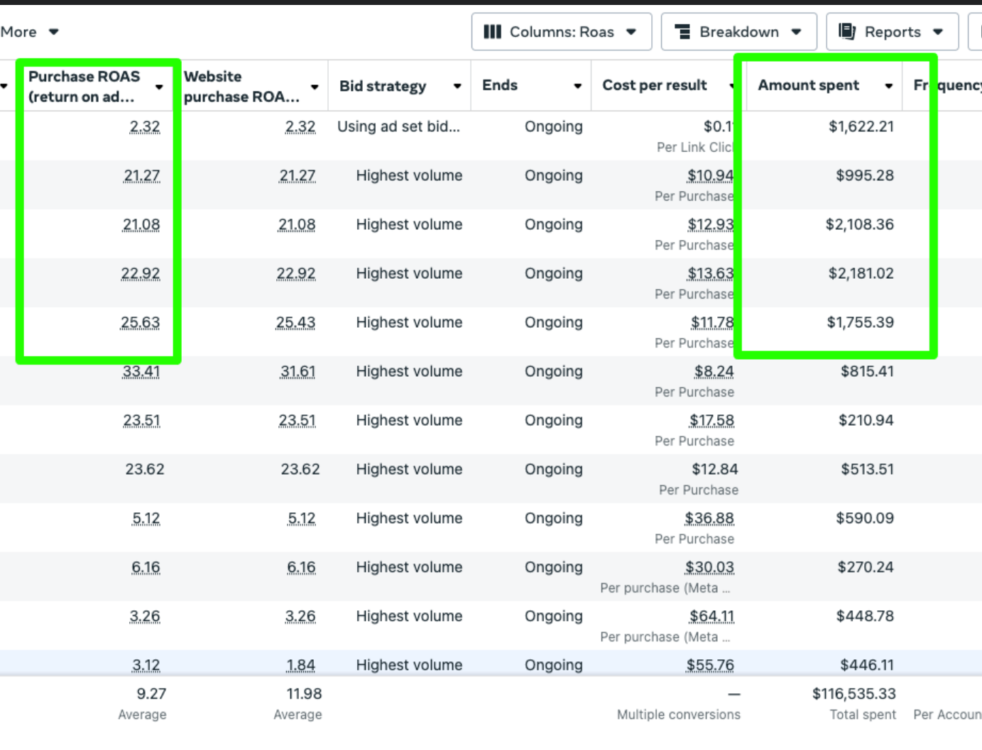 Ad account showing 9.27 average purchase ROAS on $116,535.33 total spend across 50 campaigns